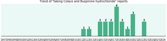 Colace and Buspirone hydrochloride drug interactions. Colace and Buspirone hydrochloride drug interactions.